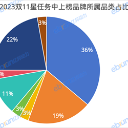 Độc quyền｜Danh sách cuối cùng của Sứ mệnh Ngôi sao Liên minh Taobao được công bố, thương hiệu thiết bị gia dụng 3C chiếm 36%