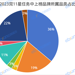 Độc quyền|Danh sách cuối cùng của Sứ mệnh Ngôi sao Liên minh Taobao được công bố, thương hiệu thiết bị gia dụng 3C chiếm 36% Độc quyền|Danh sách cuối cùng của Sứ mệnh Ngôi sao Liên minh Taobao được công bố, thương hiệu thiết bị gia dụng 3C chiếm 36%